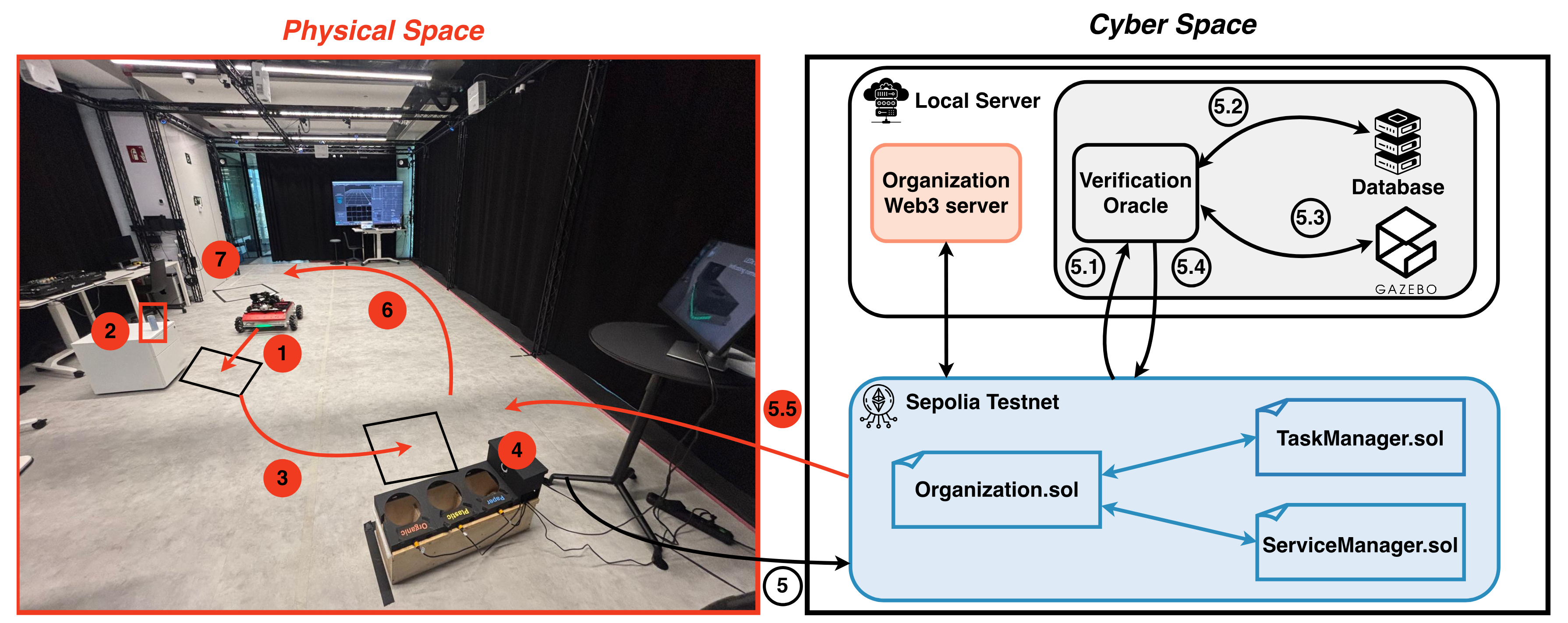 Experimental scenario showing physical space with robot operations and cyber space with smart contract deployment