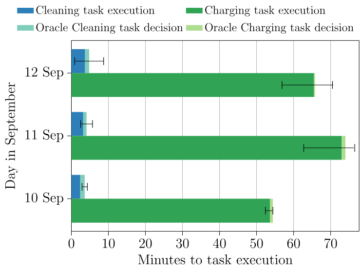 Bar chart showing task completion times and proof validation times for cleaning and charging tasks