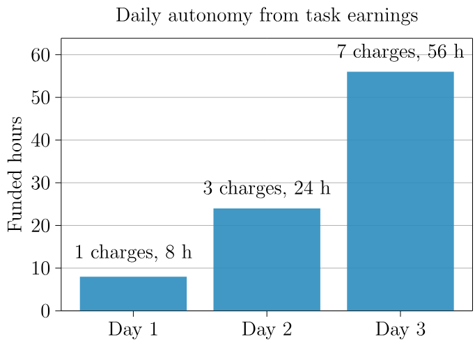Bar chart showing daily extended operating hours funded by the robot's task earnings