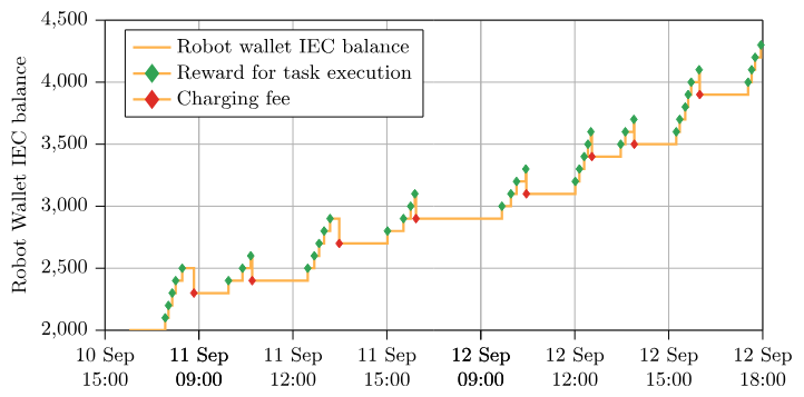 Line chart showing robot wallet balance evolution over three days with income from cleaning tasks and expenses for charging