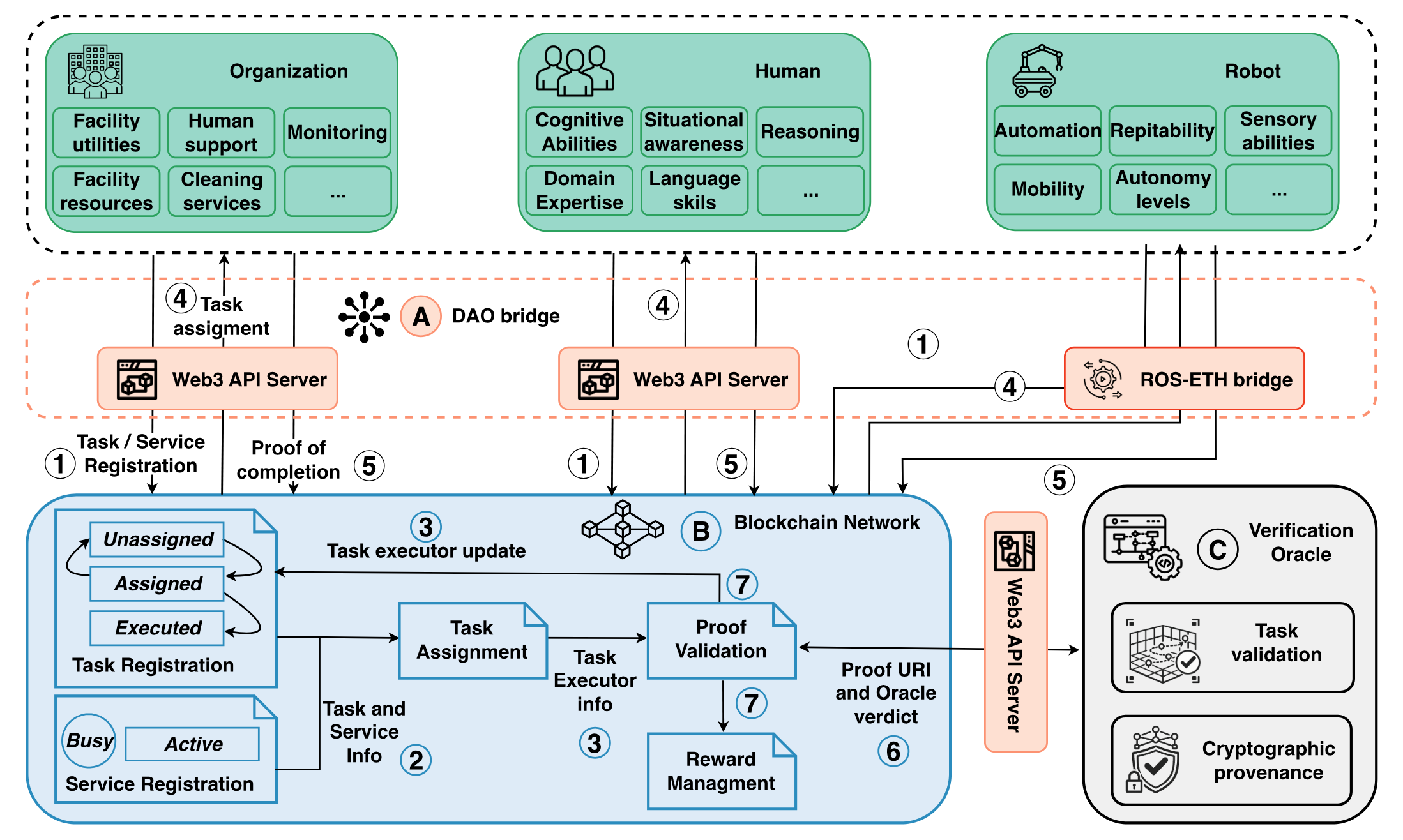 RODEO system architecture showing interaction between humans, robots, organizations, blockchain network, and verification oracle
